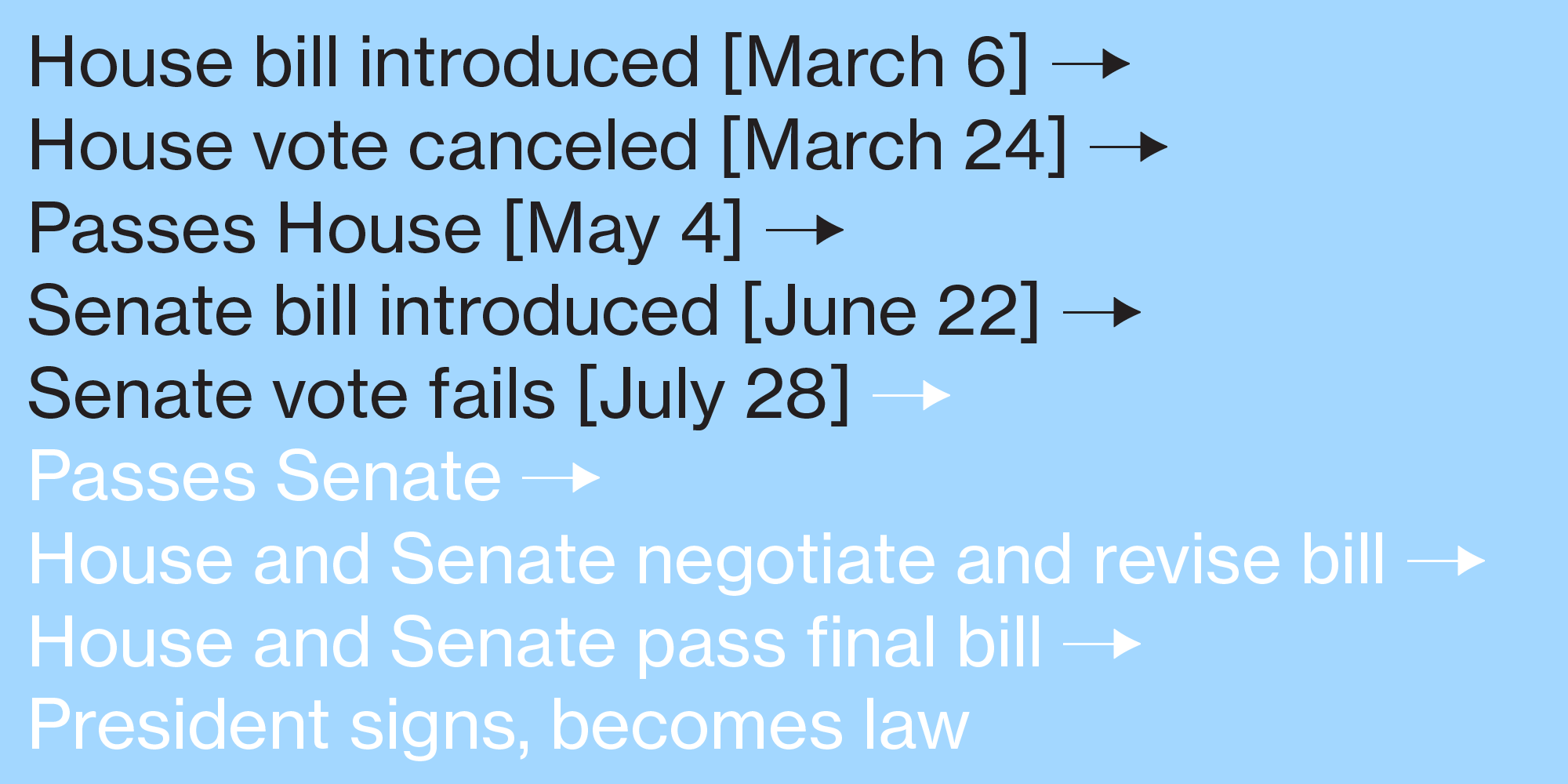 Text on light blue background listing key events in 2017 attempted Affordable Care Act repeal