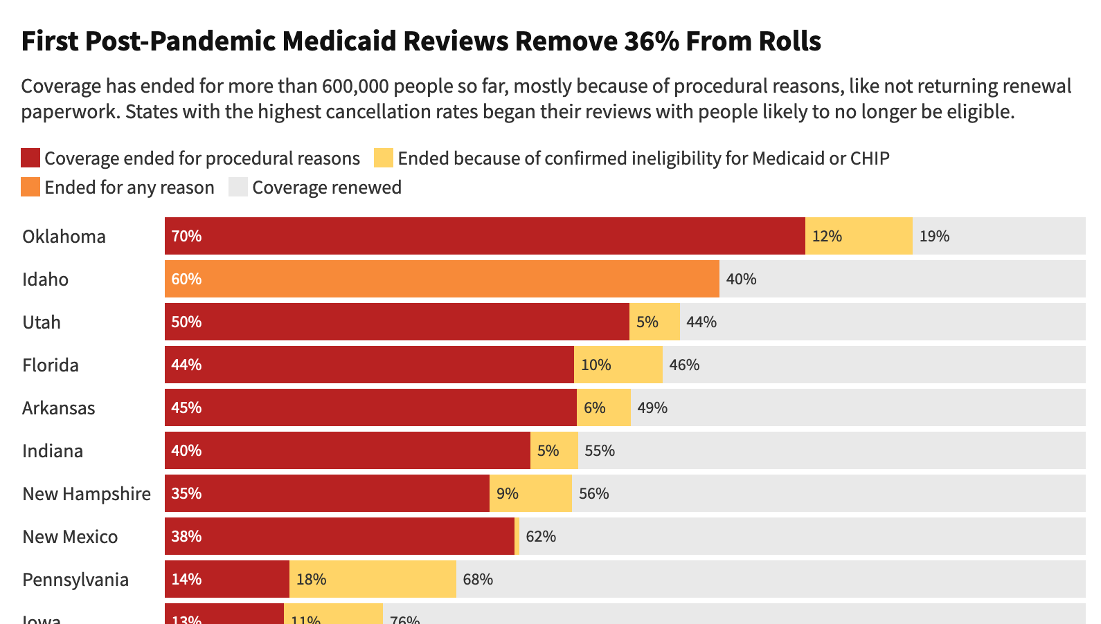 Part of a chart showing state-by-state rates of Medicaid coverage renewals and terminations in the early weeks of the Medicaid unwinding.