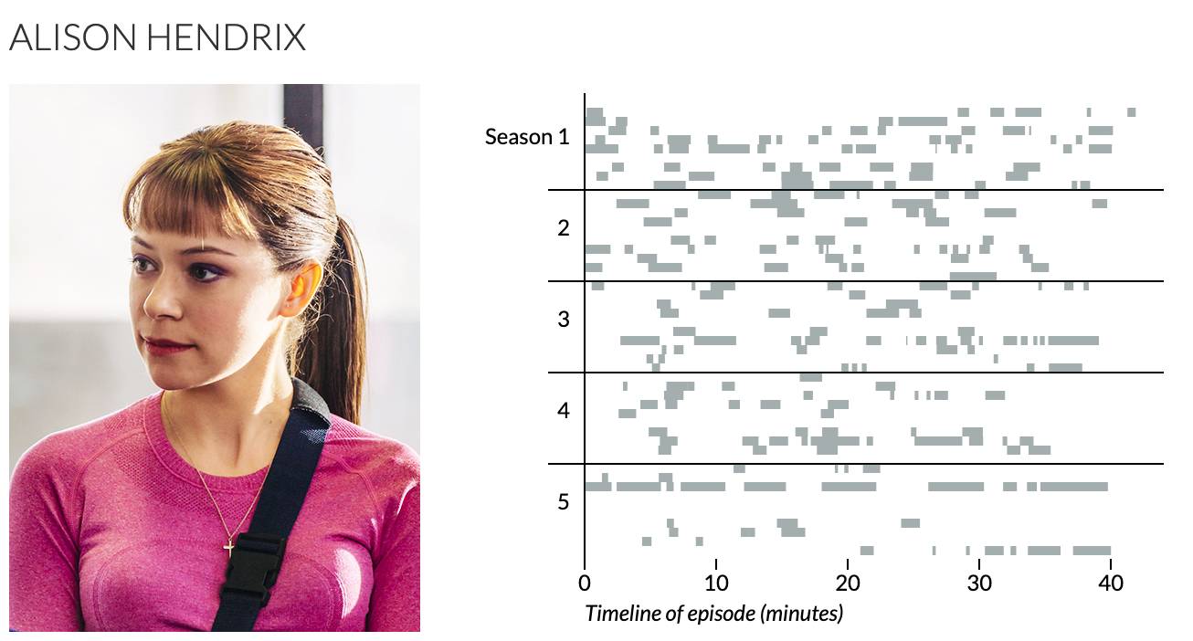 Orphan Black clone character picture, data viz, and data table