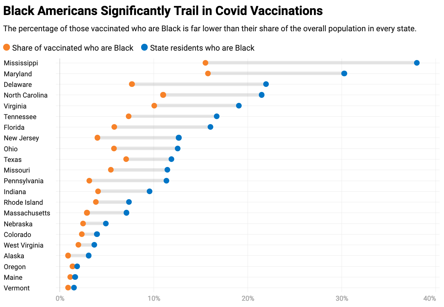 Chart showing share of vaccinated people who are Black vs share of state residents who are Black for several states in January 2021. In every state, the share of vaccinated people who are Black was far lower than the share of state residents.