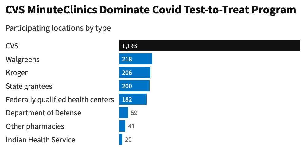 Bar chart with title CVS MinuteClinics Dominate Covid Test-to-Treat program, showing number of participating locations by type. CVS had 1,193, far dwarfing every other group.