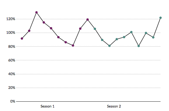 [% of Tatiana Maslany by episode]