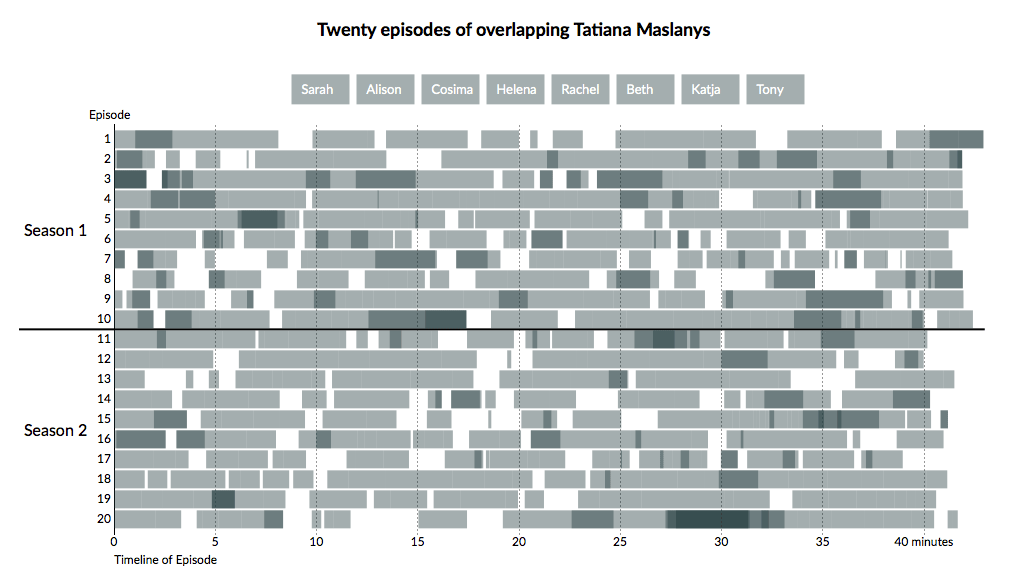 [20 episodes of overlapping clones]